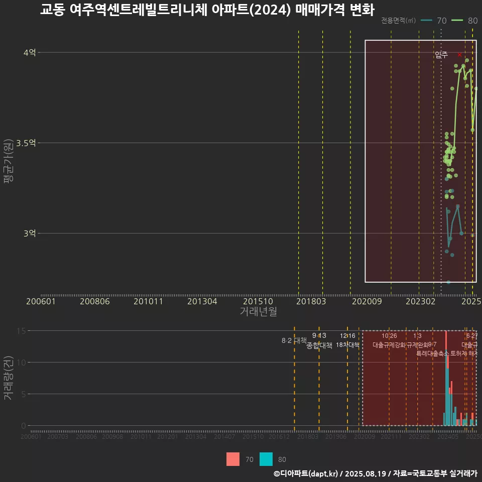 교동 여주역센트레빌트리니체 아파트(2024) 매매가격 변화