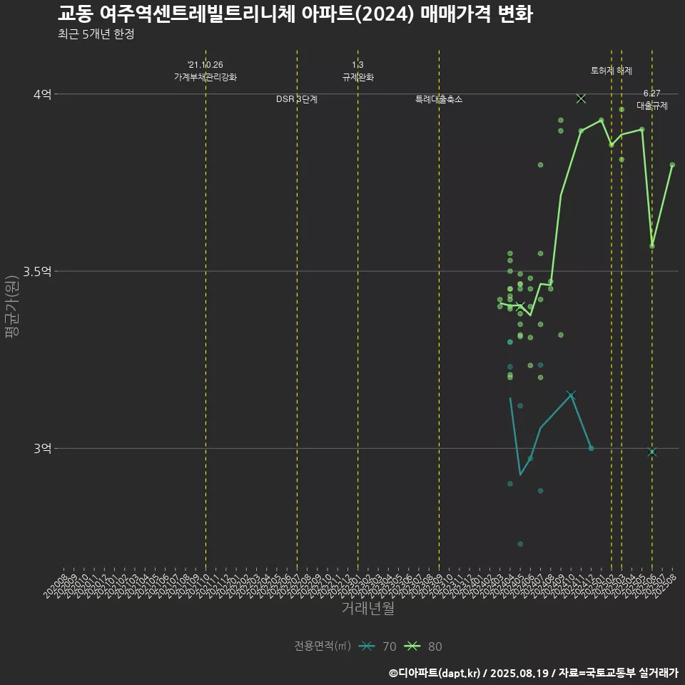 교동 여주역센트레빌트리니체 아파트(2024) 매매가격 변화