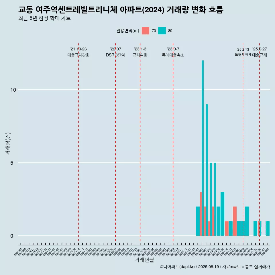 교동 여주역센트레빌트리니체 아파트(2024) 거래량 변화 흐름
