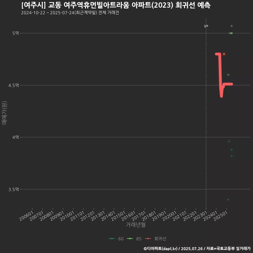 [여주시] 교동 여주역휴먼빌아트라움 아파트(2023) 회귀선 예측