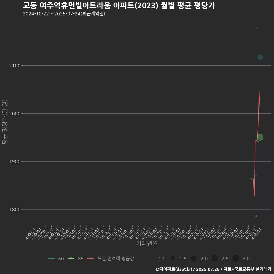 교동 여주역휴먼빌아트라움 아파트(2023) 월별 평균 평당가
