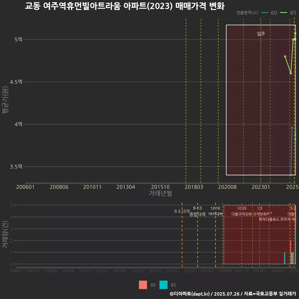 교동 여주역휴먼빌아트라움 아파트(2023) 매매가격 변화
