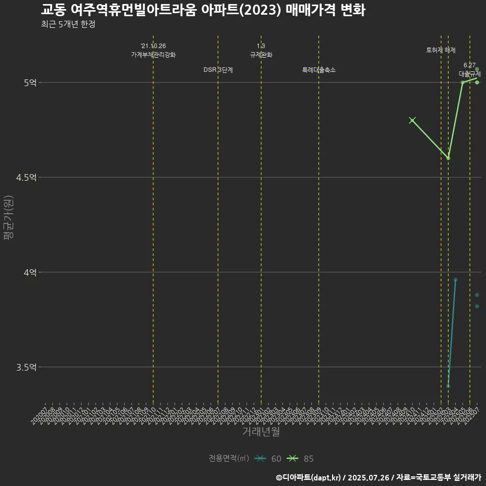 교동 여주역휴먼빌아트라움 아파트(2023) 매매가격 변화