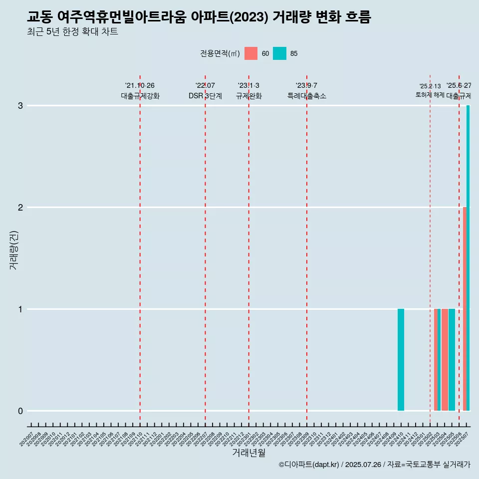 교동 여주역휴먼빌아트라움 아파트(2023) 거래량 변화 흐름