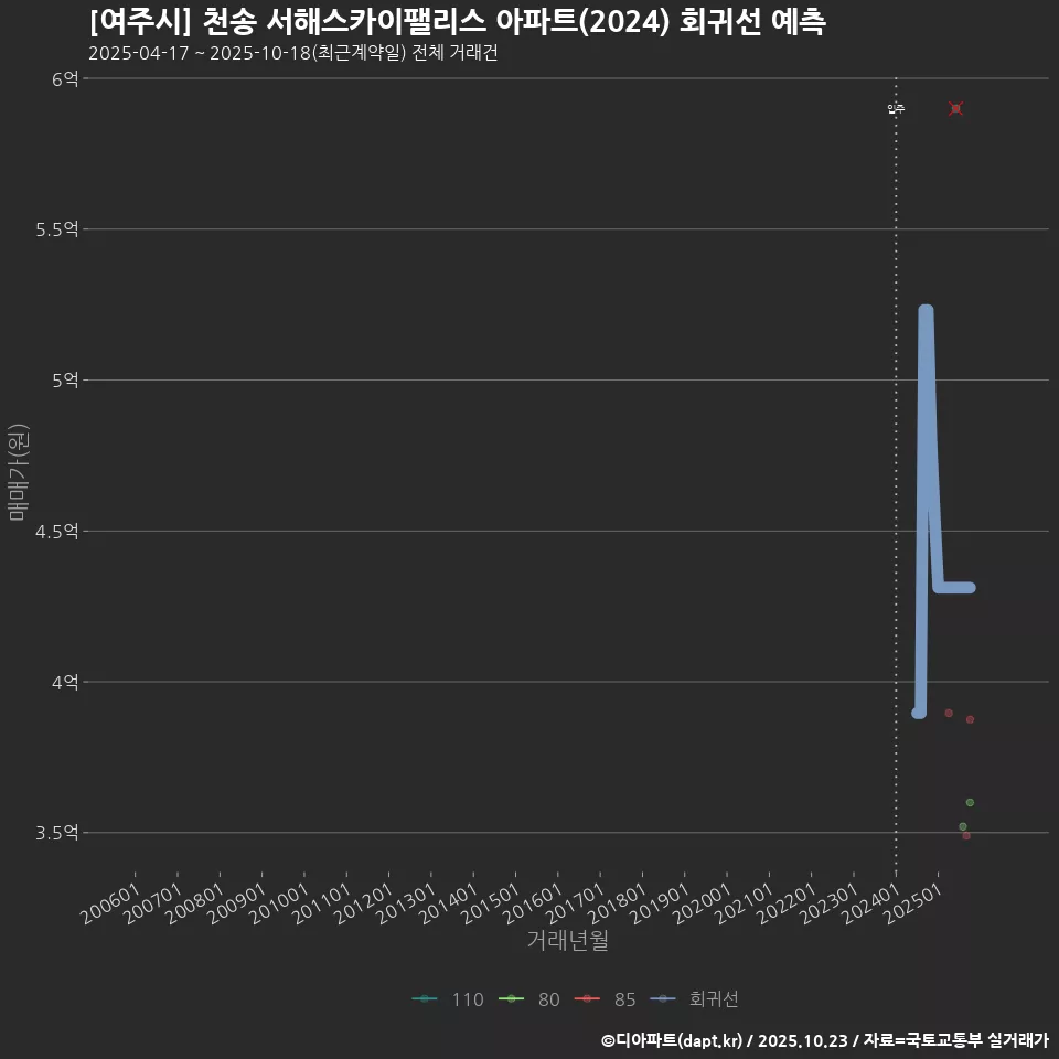 [여주시] 천송 서해스카이팰리스 아파트(2024) 회귀선 예측