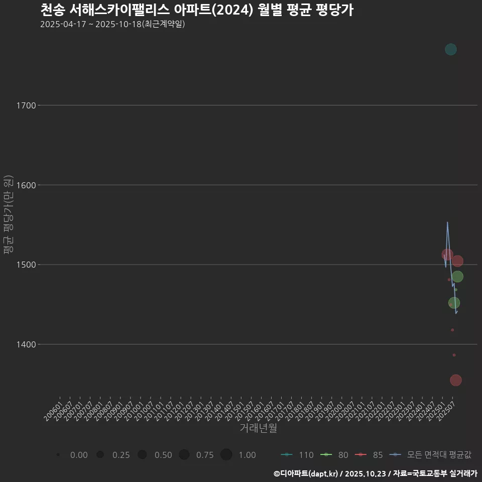 천송 서해스카이팰리스 아파트(2024) 월별 평균 평당가