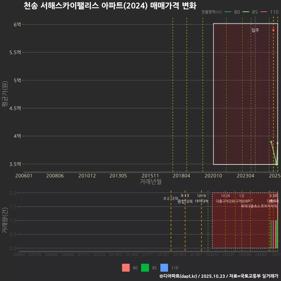 천송 서해스카이팰리스 아파트(2024) 매매가격 변화