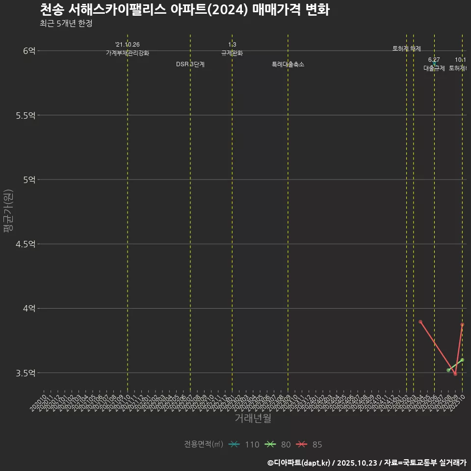 천송 서해스카이팰리스 아파트(2024) 매매가격 변화