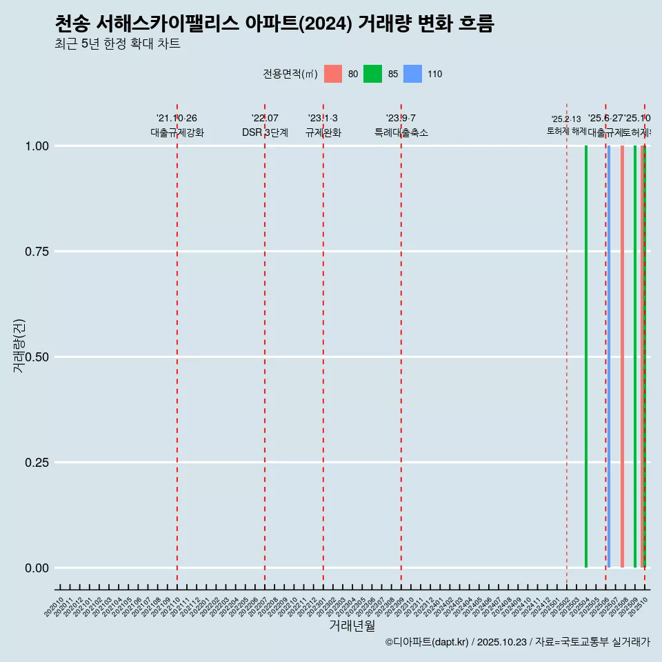 천송 서해스카이팰리스 아파트(2024) 거래량 변화 흐름