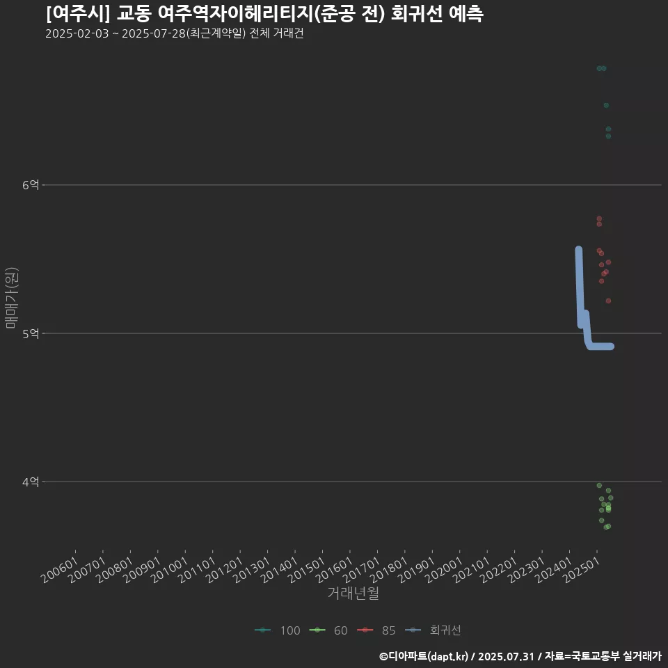 [여주시] 교동 여주역자이헤리티지(준공 전) 회귀선 예측