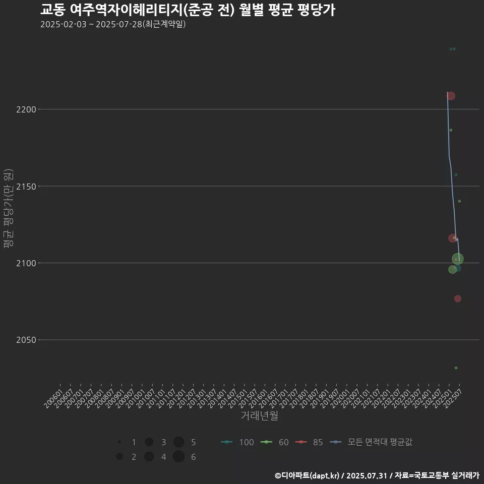 교동 여주역자이헤리티지(준공 전) 월별 평균 평당가