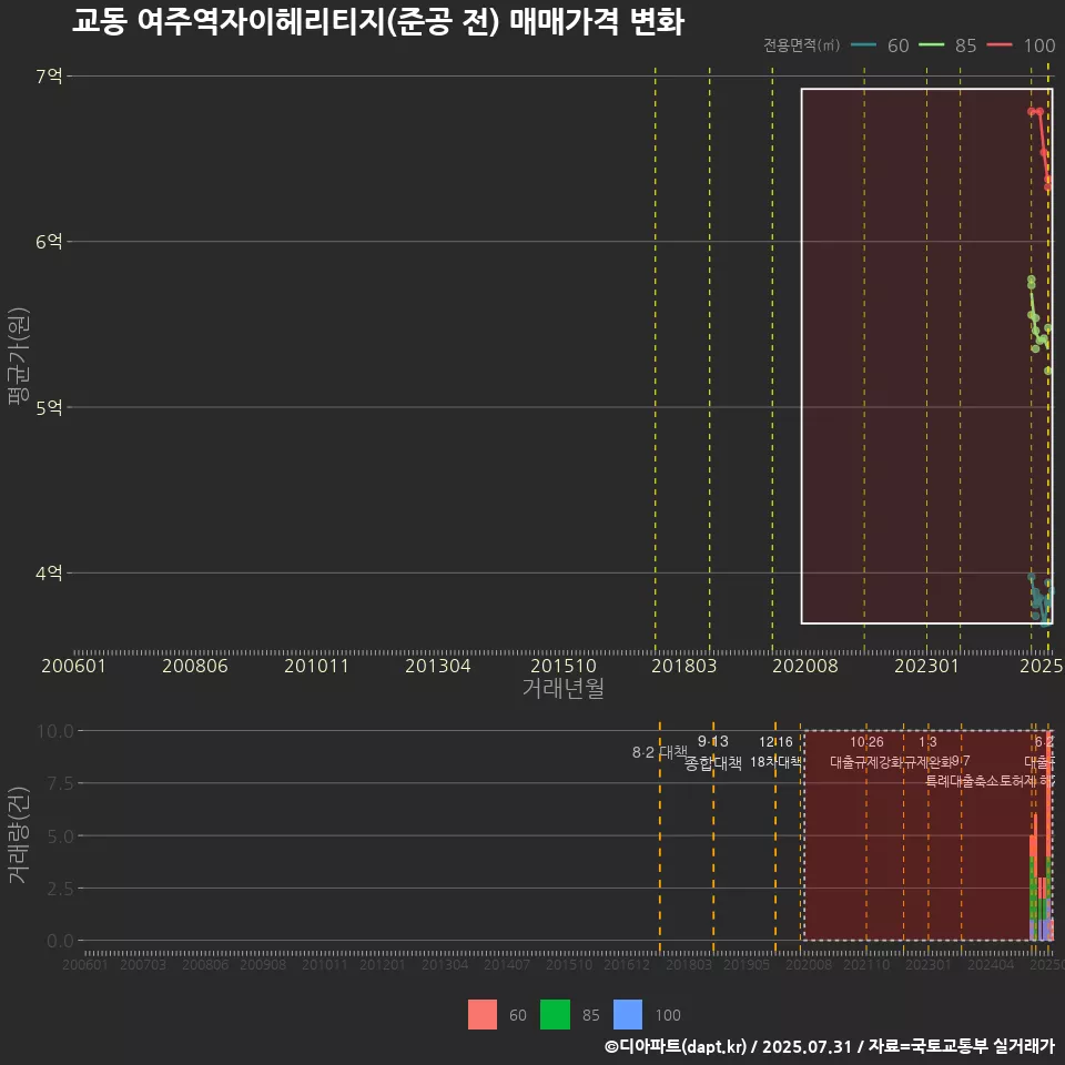 교동 여주역자이헤리티지(준공 전) 매매가격 변화