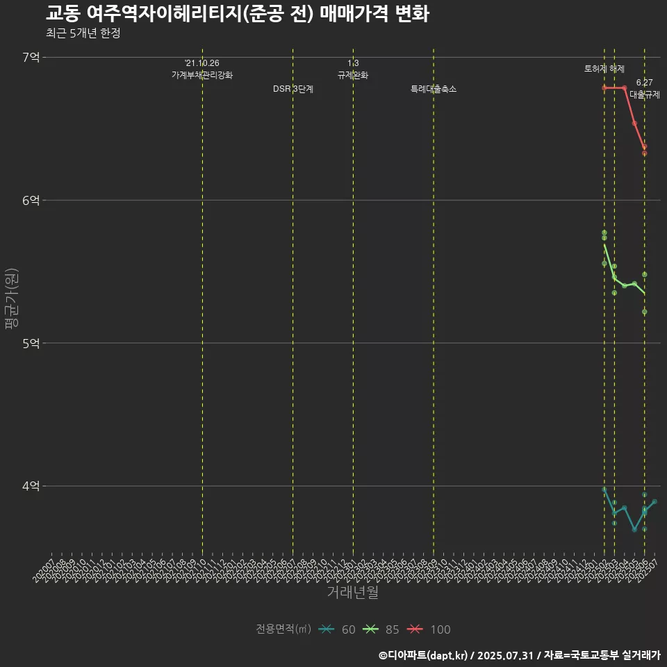 교동 여주역자이헤리티지(준공 전) 매매가격 변화