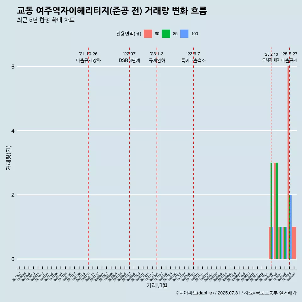교동 여주역자이헤리티지(준공 전) 거래량 변화 흐름