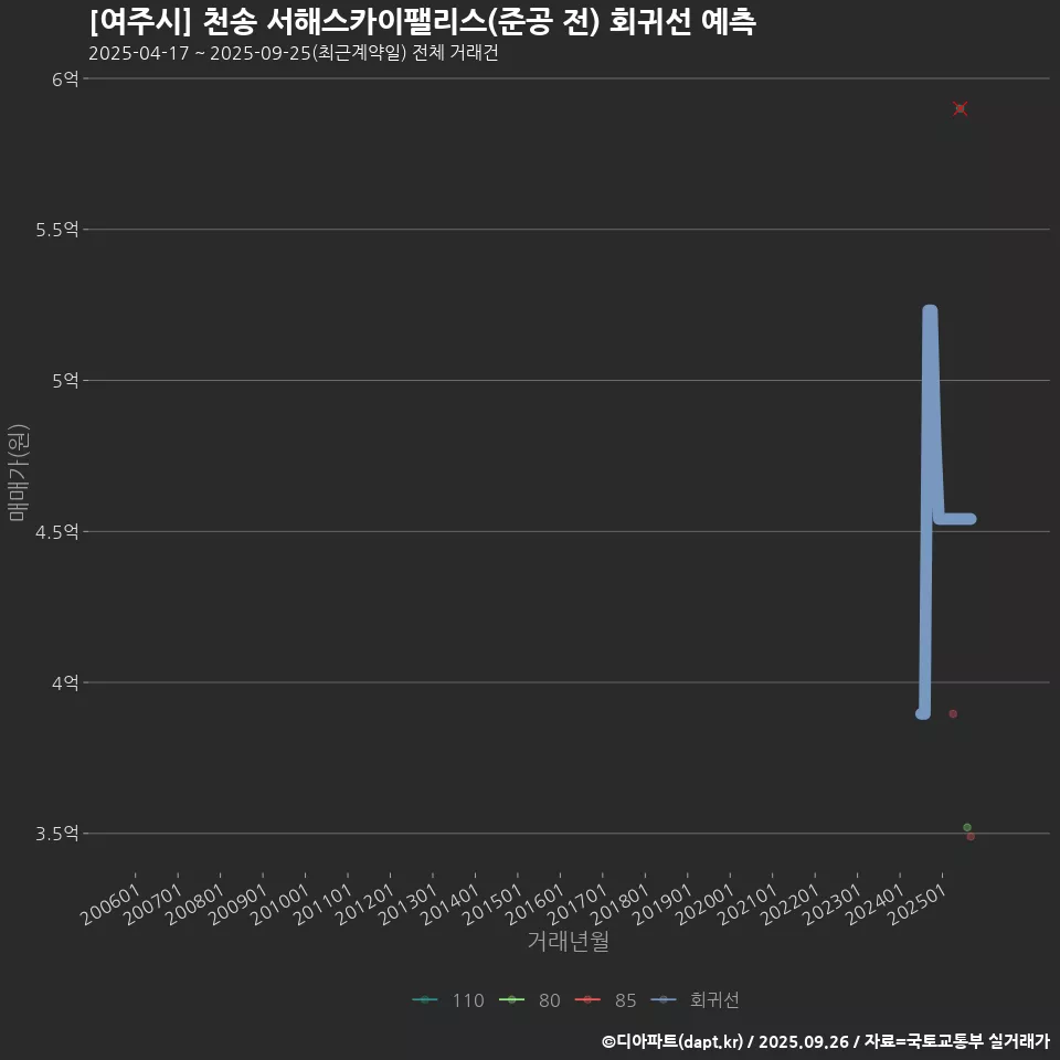 [여주시] 천송 서해스카이팰리스(준공 전) 회귀선 예측
