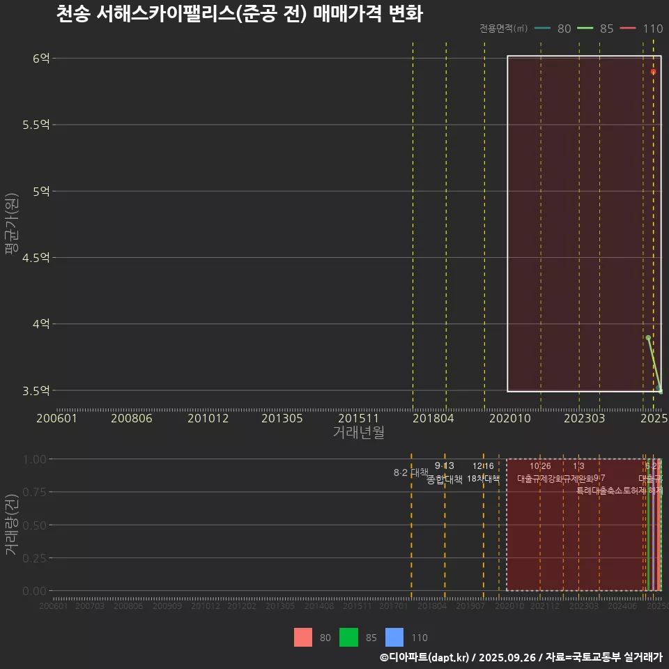 천송 서해스카이팰리스(준공 전) 매매가격 변화