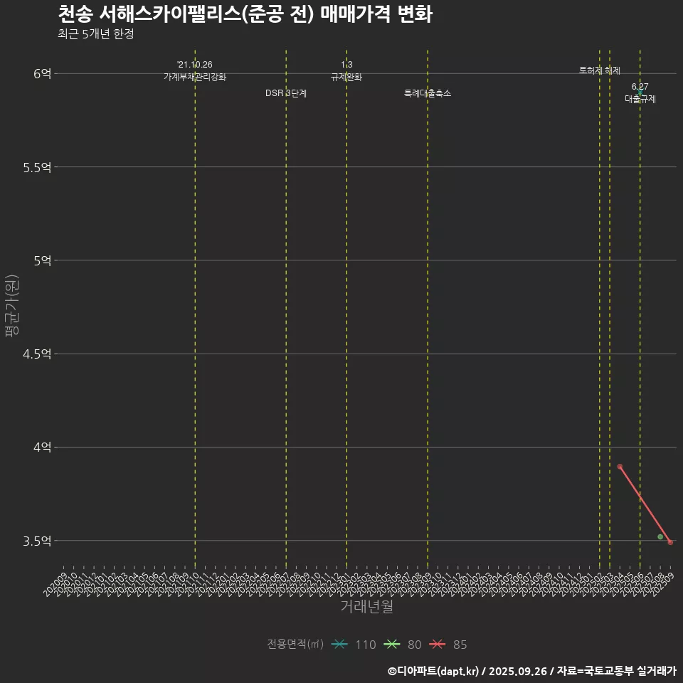 천송 서해스카이팰리스(준공 전) 매매가격 변화