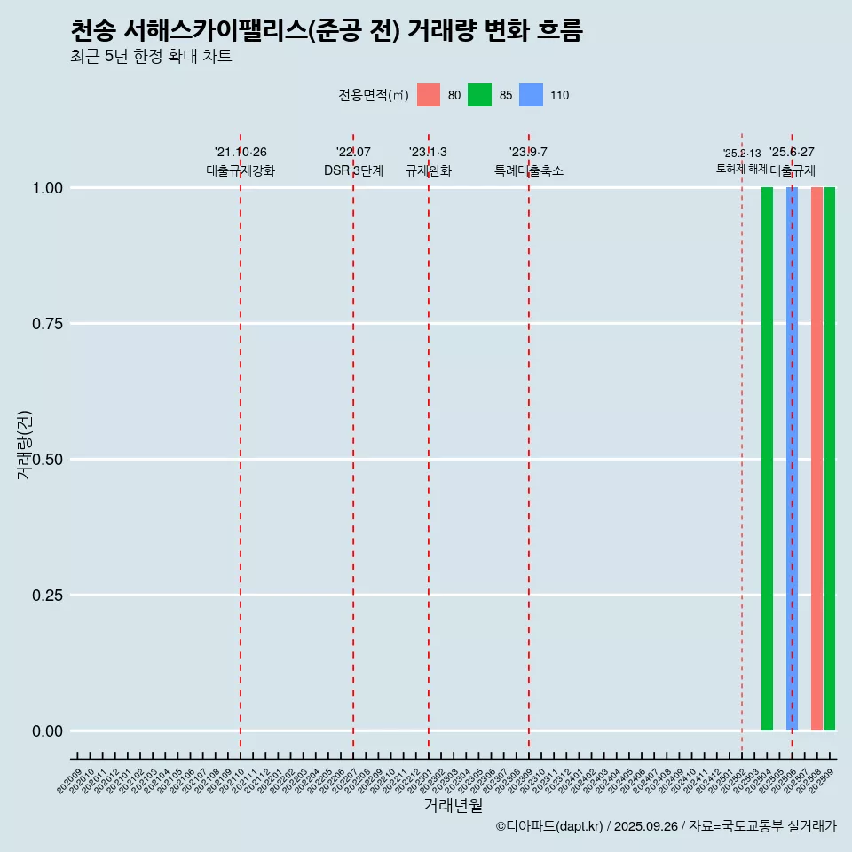 천송 서해스카이팰리스(준공 전) 거래량 변화 흐름