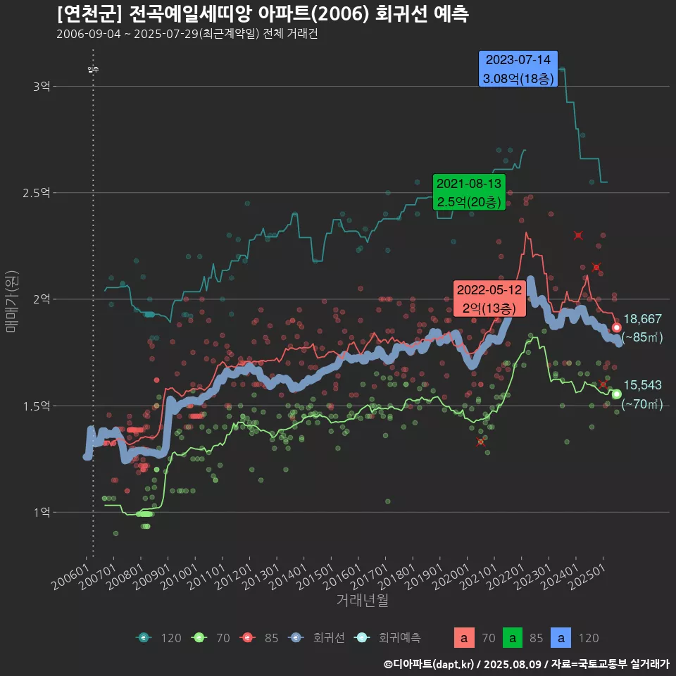 [연천군] 전곡예일세띠앙 아파트(2006) 회귀선 예측