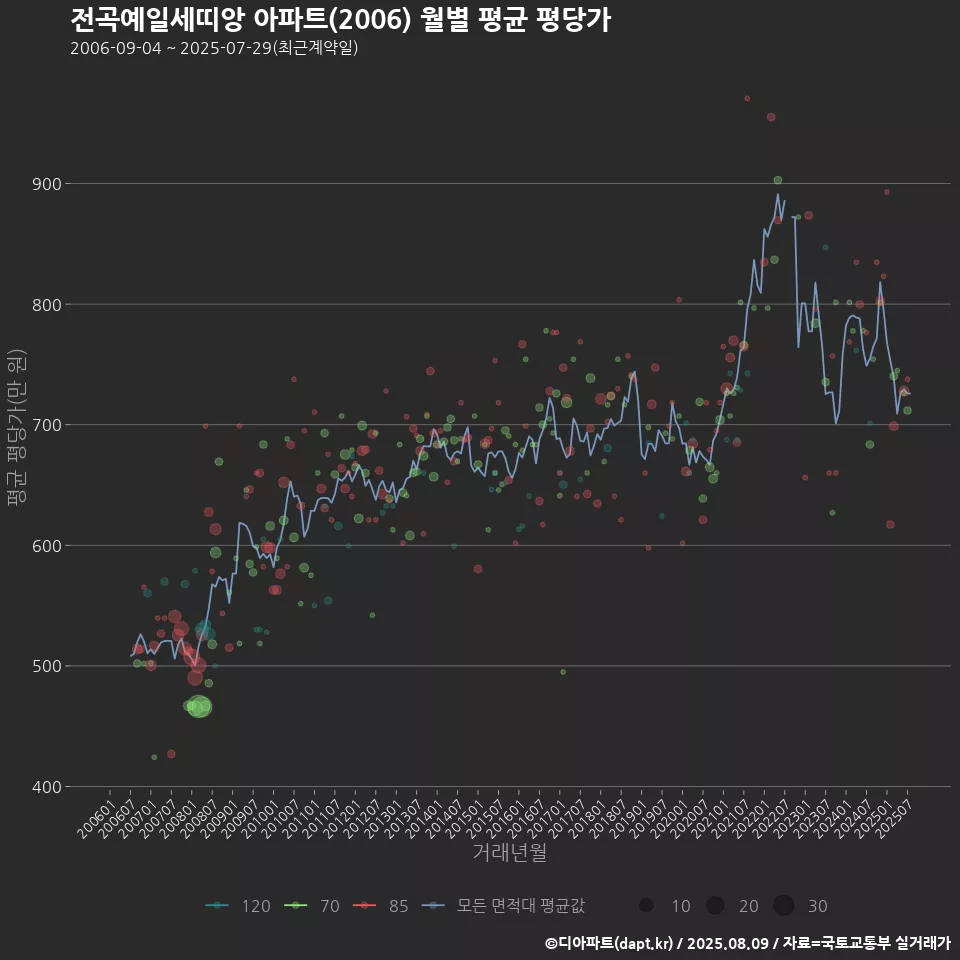 전곡예일세띠앙 아파트(2006) 월별 평균 평당가