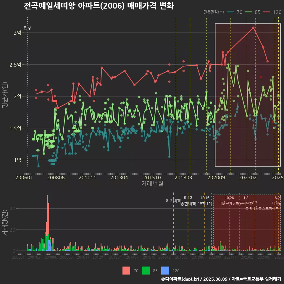 전곡예일세띠앙 아파트(2006) 매매가격 변화