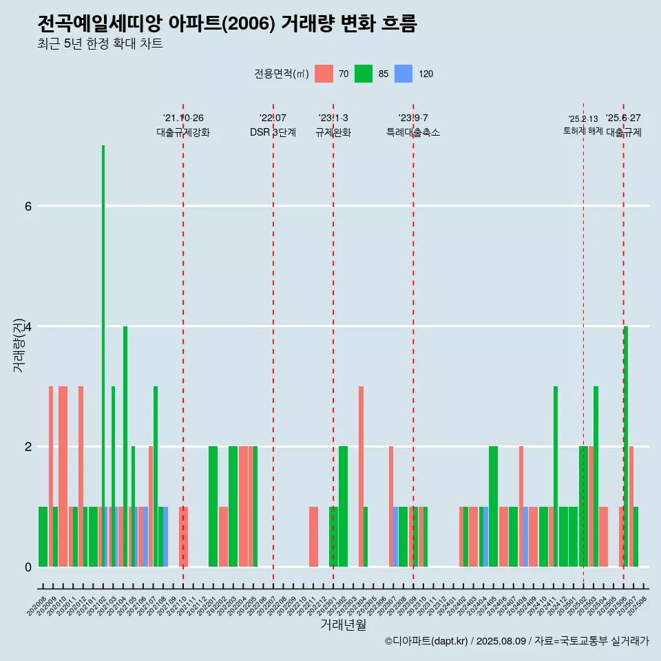 전곡예일세띠앙 아파트(2006) 거래량 변화 흐름