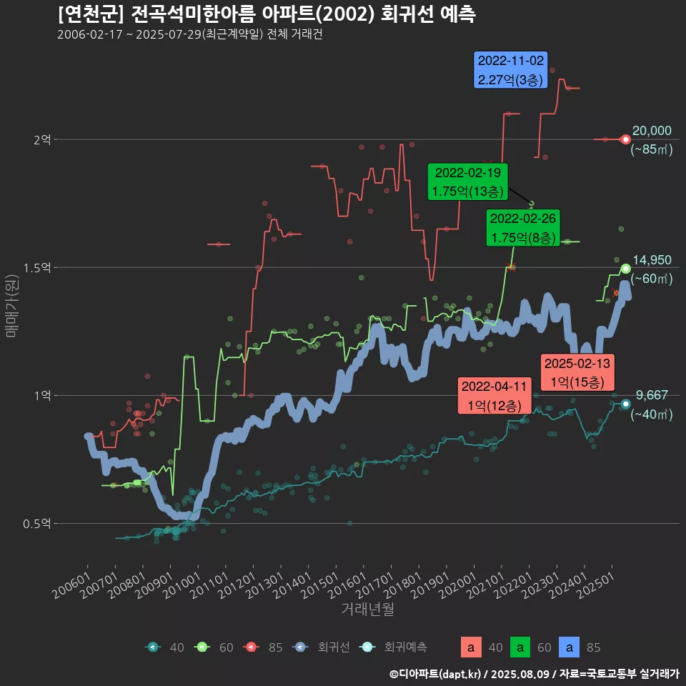 [연천군] 전곡석미한아름 아파트(2002) 회귀선 예측