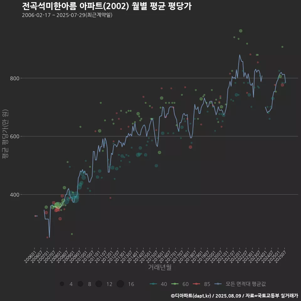 전곡석미한아름 아파트(2002) 월별 평균 평당가
