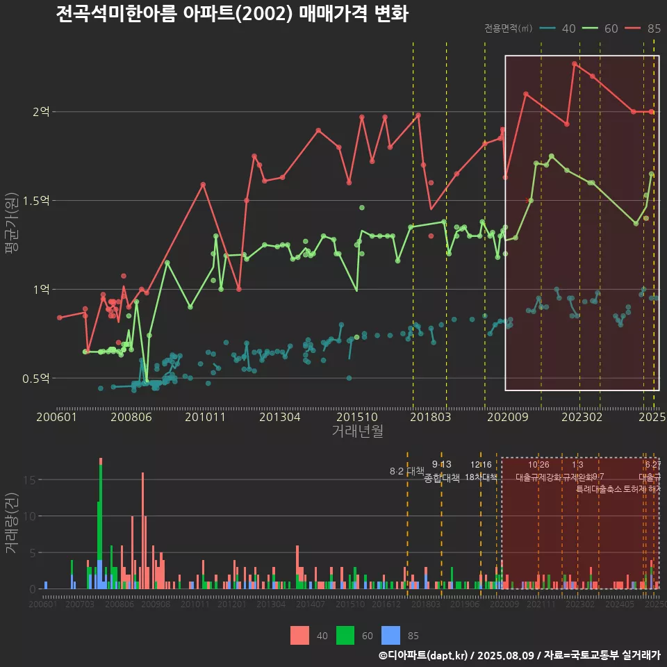 전곡석미한아름 아파트(2002) 매매가격 변화