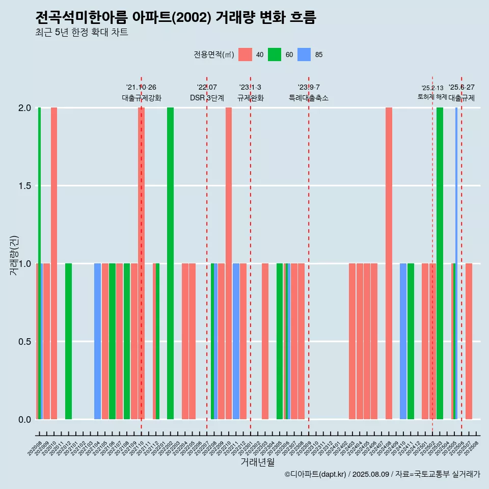 전곡석미한아름 아파트(2002) 거래량 변화 흐름