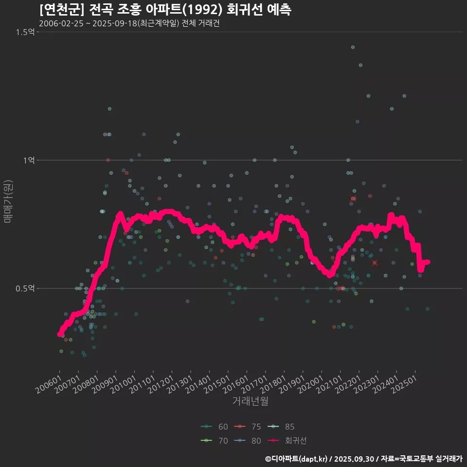 [연천군] 전곡 조흥 아파트(1992) 회귀선 예측