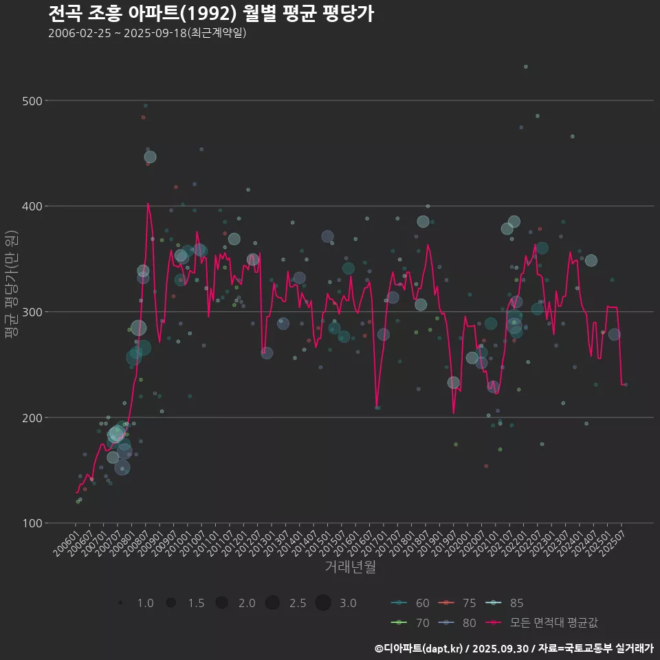 전곡 조흥 아파트(1992) 월별 평균 평당가