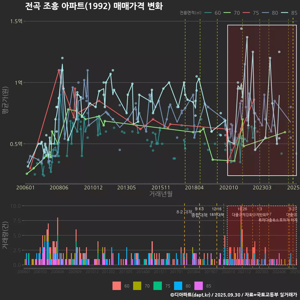 전곡 조흥 아파트(1992) 매매가격 변화