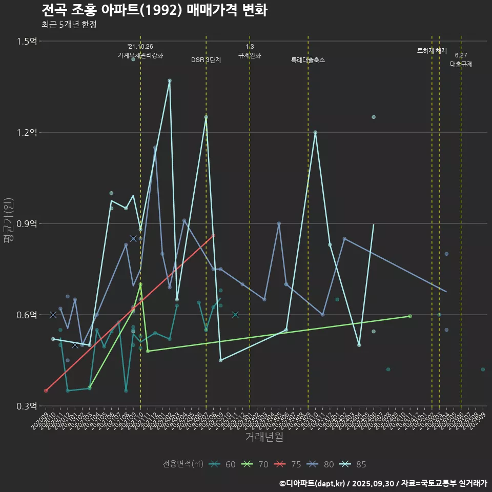 전곡 조흥 아파트(1992) 매매가격 변화