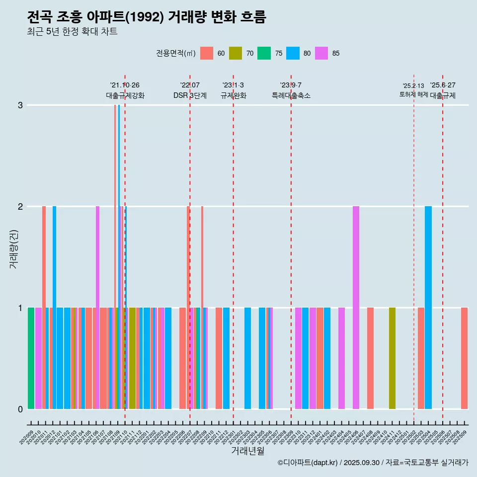 전곡 조흥 아파트(1992) 거래량 변화 흐름