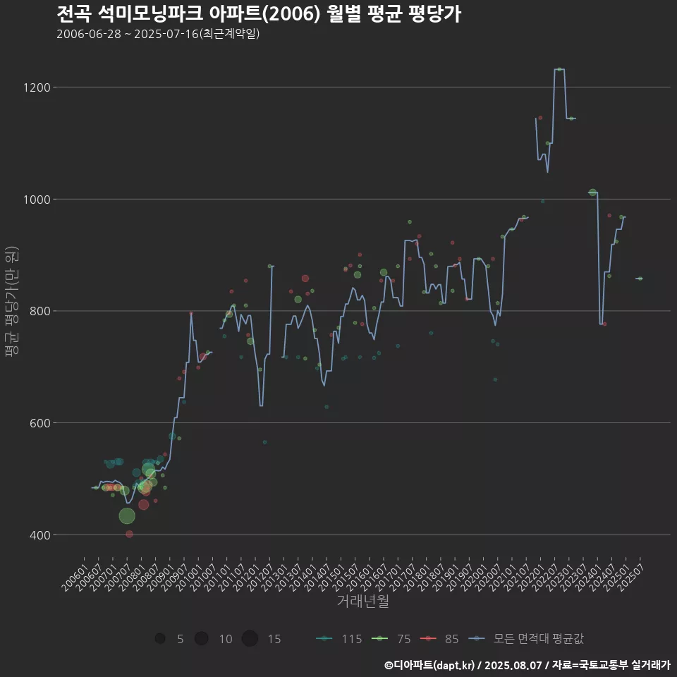 전곡 석미모닝파크 아파트(2006) 월별 평균 평당가
