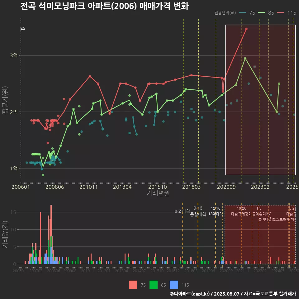 전곡 석미모닝파크 아파트(2006) 매매가격 변화