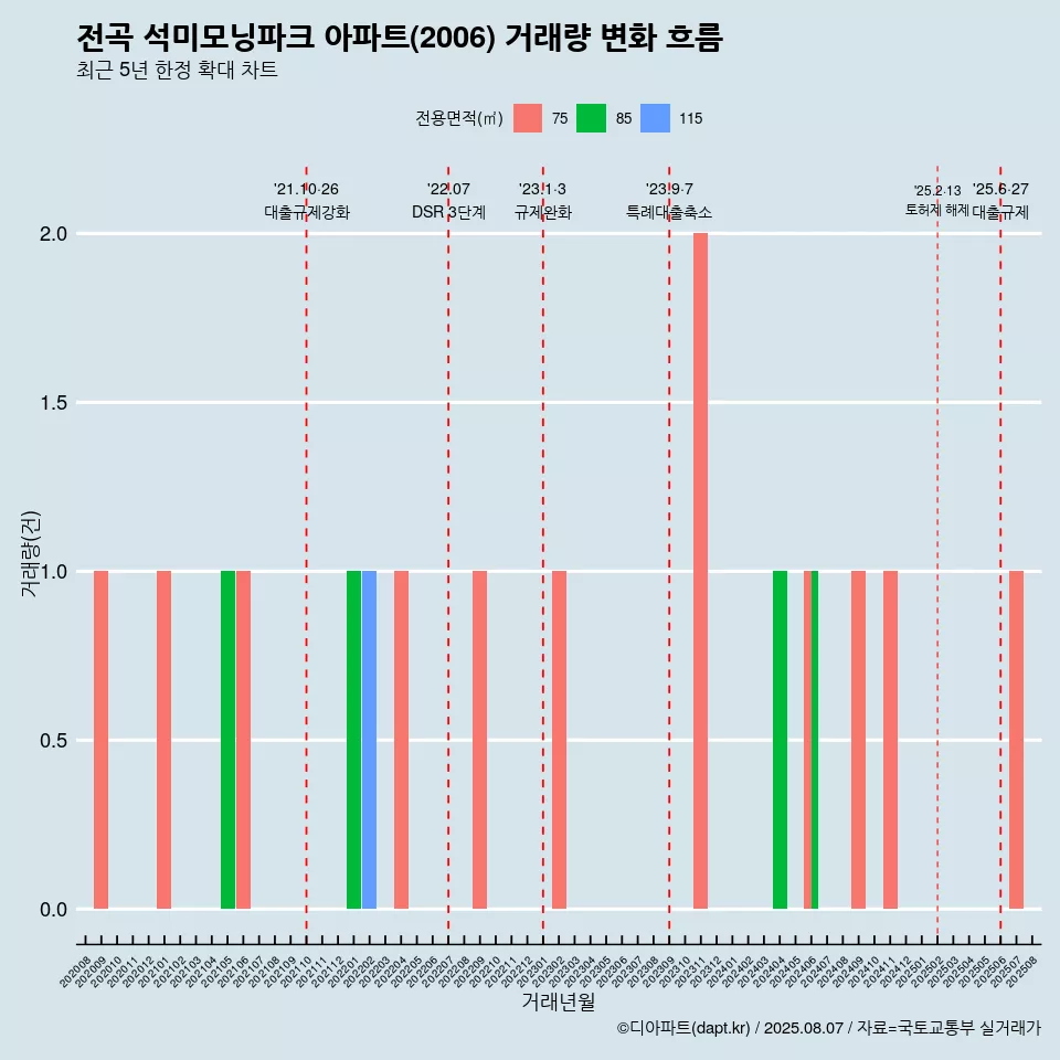 전곡 석미모닝파크 아파트(2006) 거래량 변화 흐름