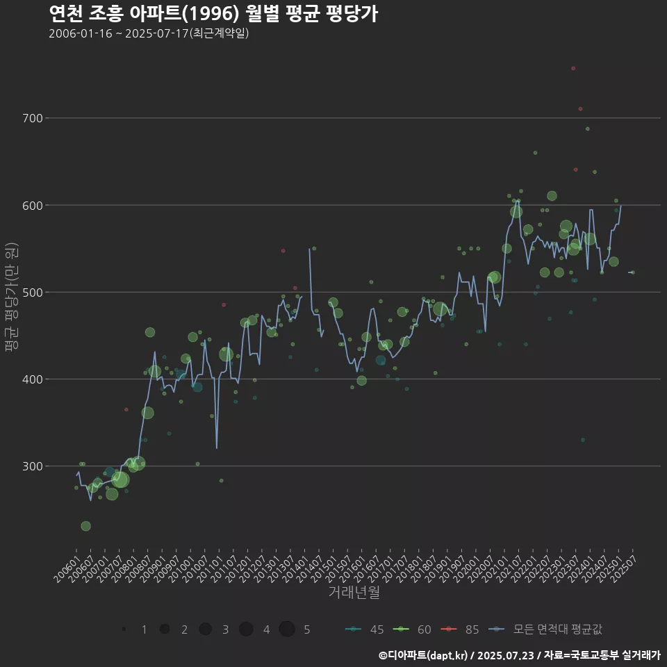 연천 조흥 아파트(1996) 월별 평균 평당가