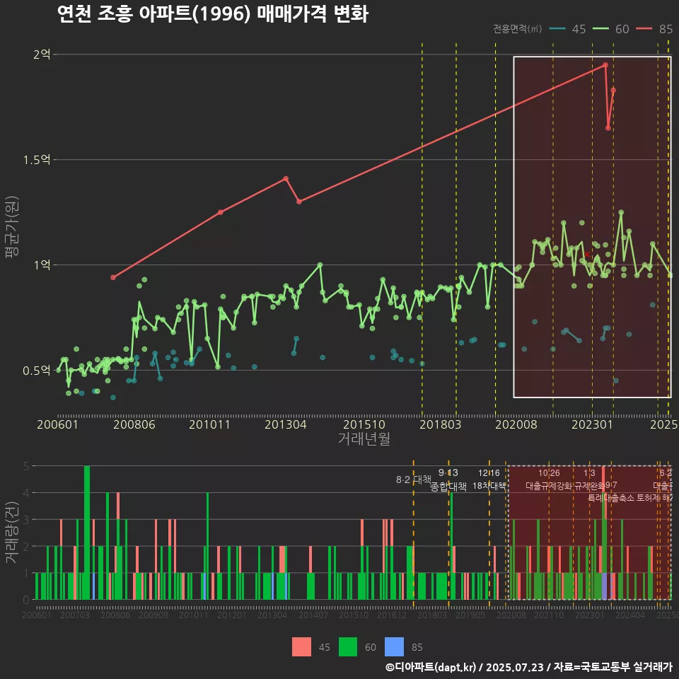 연천 조흥 아파트(1996) 매매가격 변화