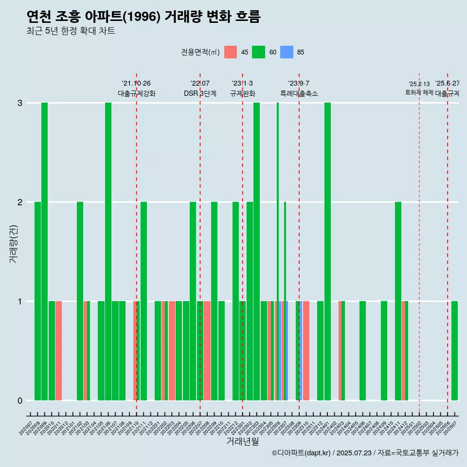 연천 조흥 아파트(1996) 거래량 변화 흐름