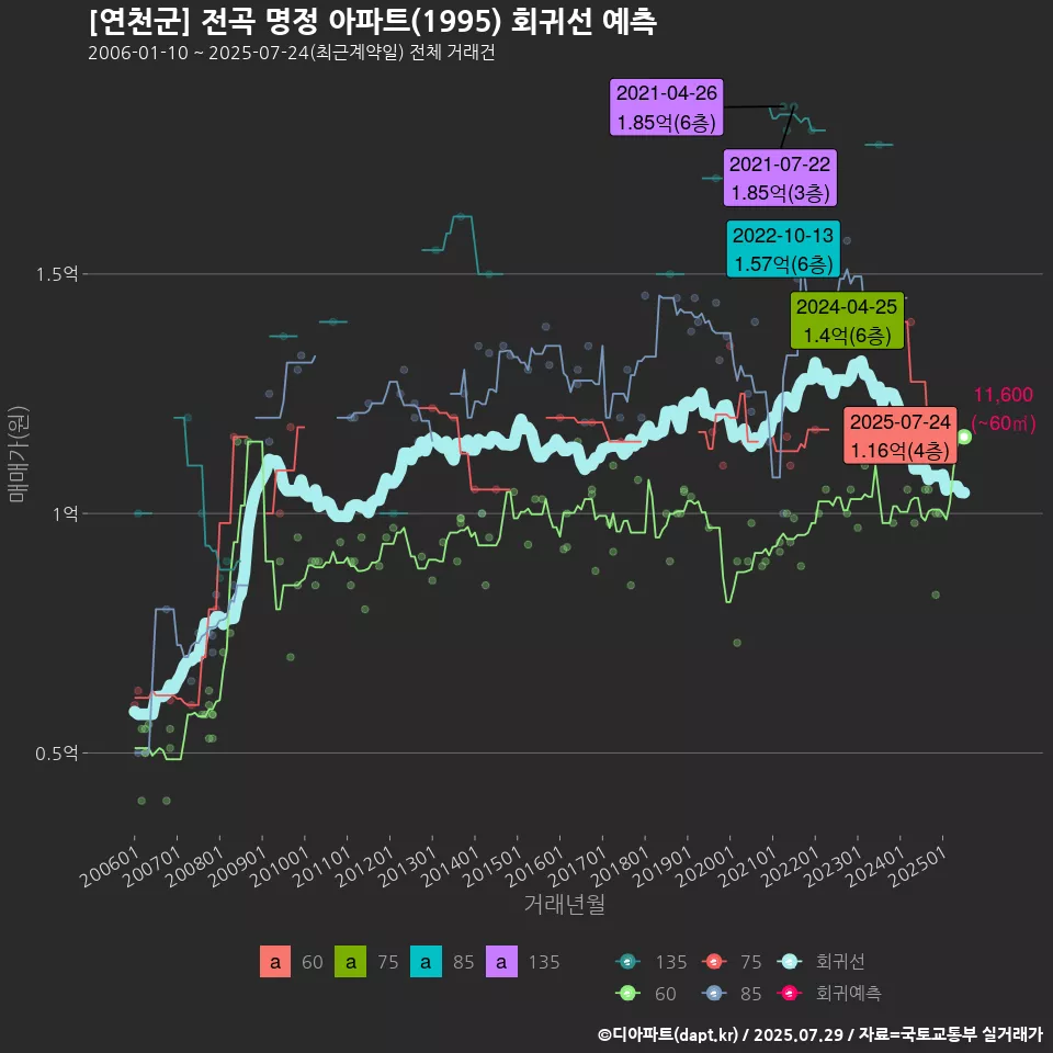 [연천군] 전곡 명정 아파트(1995) 회귀선 예측