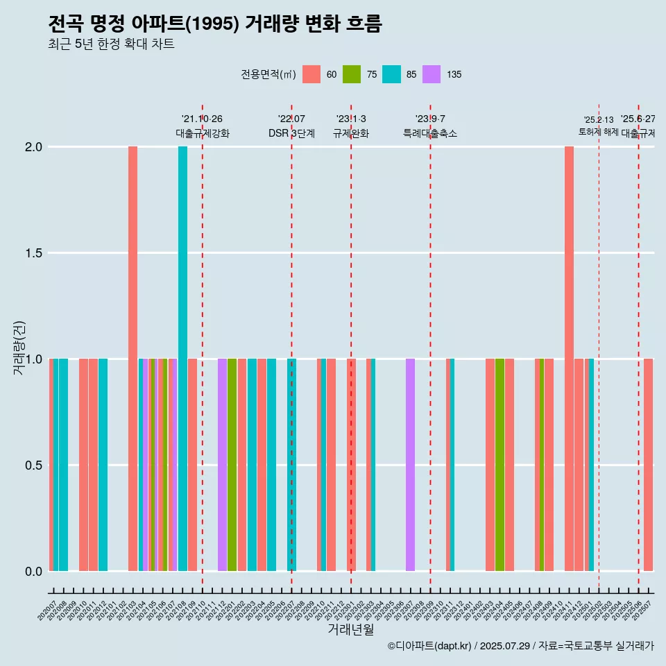전곡 명정 아파트(1995) 거래량 변화 흐름