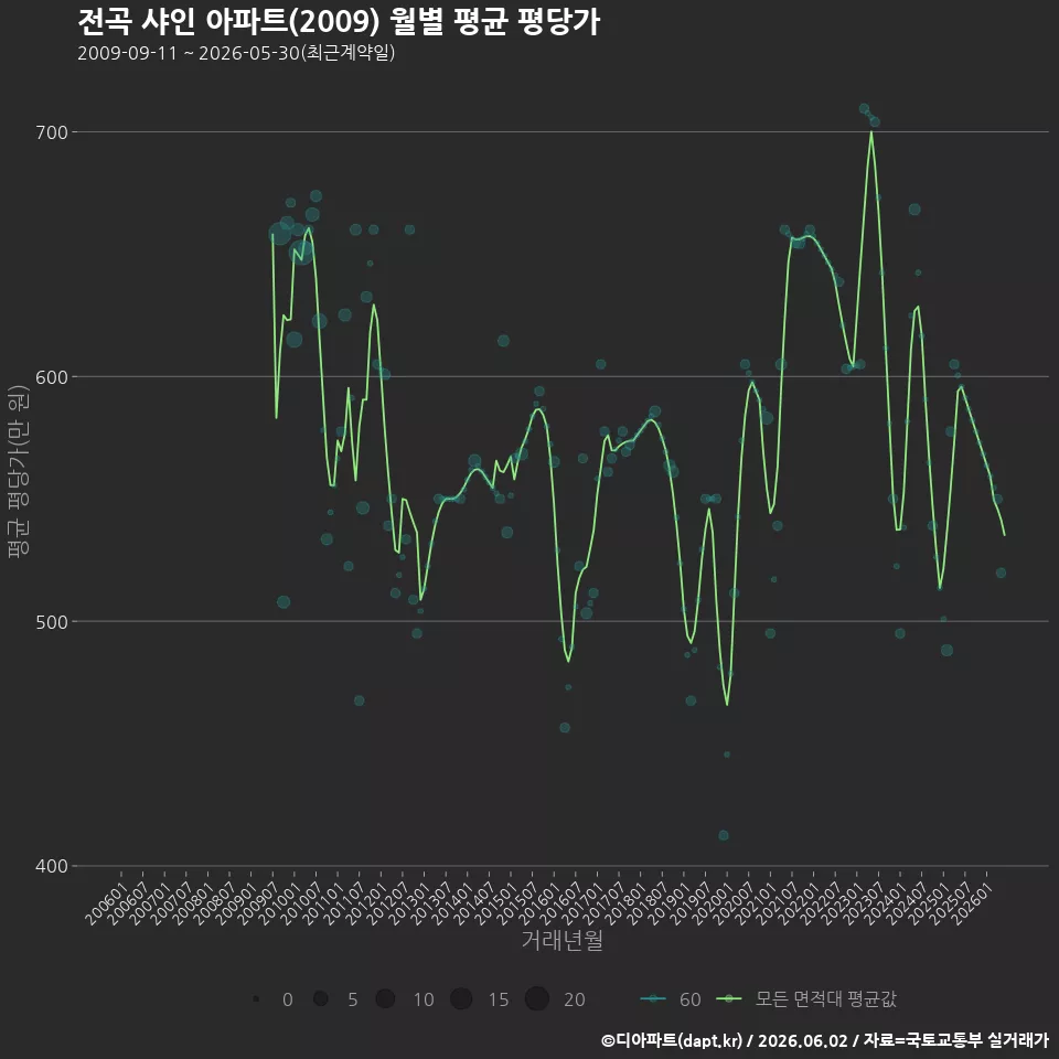 전곡 샤인 아파트(2009) 월별 평균 평당가