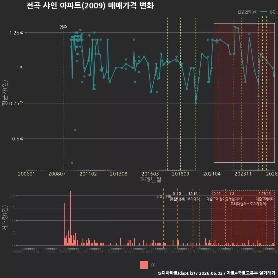 전곡 샤인 아파트(2009) 매매가격 변화