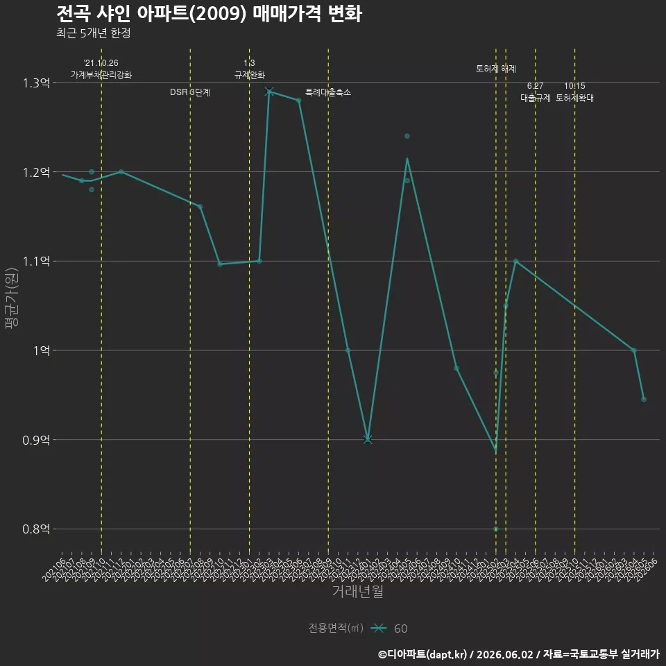 전곡 샤인 아파트(2009) 매매가격 변화