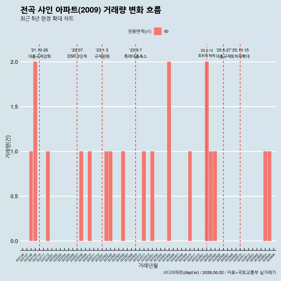 전곡 샤인 아파트(2009) 거래량 변화 흐름