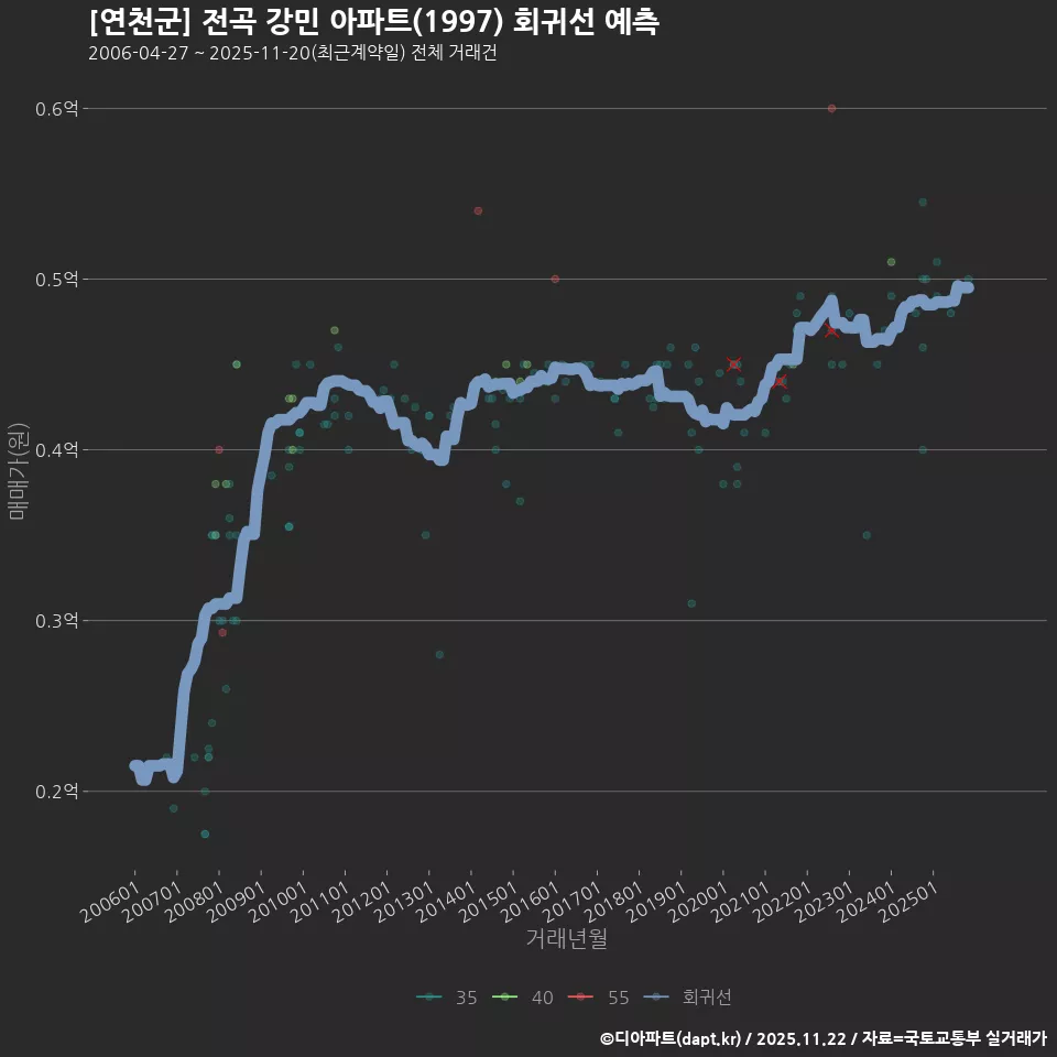 [연천군] 전곡 강민 아파트(1997) 회귀선 예측