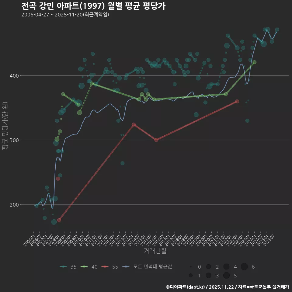 전곡 강민 아파트(1997) 월별 평균 평당가