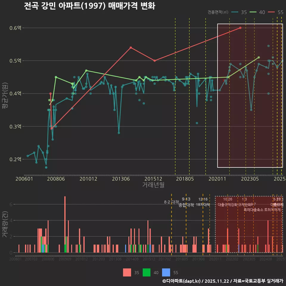 전곡 강민 아파트(1997) 매매가격 변화